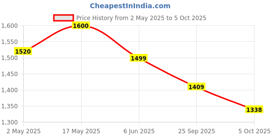 amazon.in KP Original USB Rechargeable AA Batteries, 1.5V 2600mWh, USB Type-C Charging Cable, High Capacity,1200 Cycles, Over-Charge Protection, All-Purpose Battery with 4-in-1 Charging Cable (Pack of 4) Price History Graph from 2 May 2025 to 5 Oct 2025