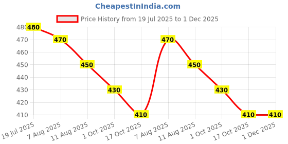 amazon.in KP Sports Combo Cricket Stumps Set – 6 Heavy Plastic Stumps + 4 Bails | 2 Full Size Black Stump Sets | Match Practice Gully Cricket Kit Price History Graph from 19 Jul 2025 to 1 Dec 2025