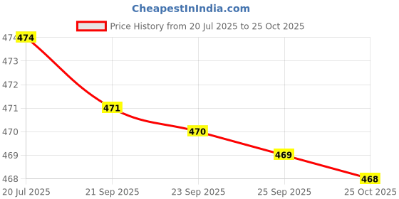 amazon.in KP Velocity Body Spray, Long-Lasting Fragrance, 125 ml (2) Price History Graph from 20 Jul 2025 to 25 Oct 2025