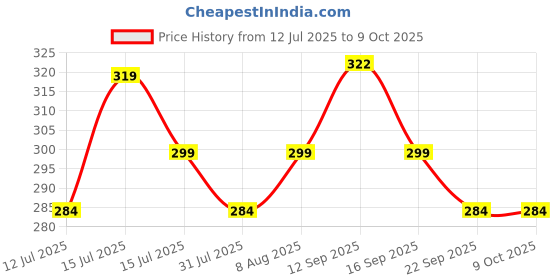 amazon.in KP08 8mm Bore Diameter Rail Mount Bore Ball Bearing Block Mounted Pillow Insert Bearing (2pcs) Price History Graph from 12 Jul 2025 to 8 Oct 2025