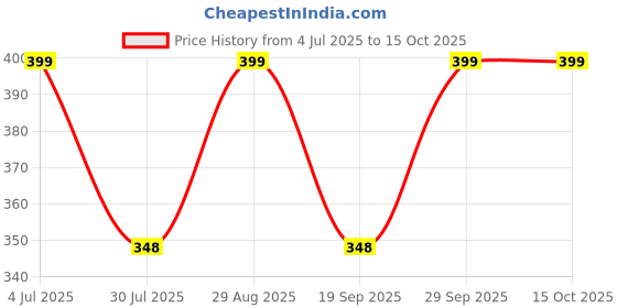 amazon.in KP2® Liquid Detergent Top Load - 1L Jumbo Saver | Removes 7 day dried-in Stains in 1 wash inside Washing Machine | Now at Price of Powders | Wow Fragrance | Protects Colours | Dissolves Faster Price History Graph from 4 Jul 2025 to 15 Oct 2025