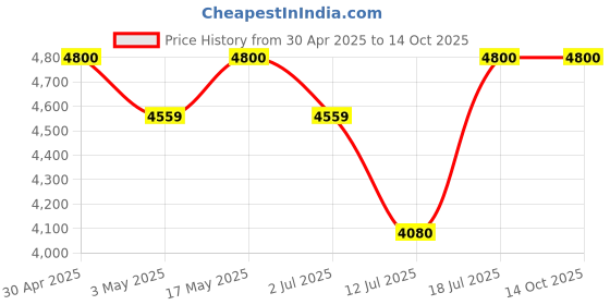 amazon.in KP300 80mm Thermal Portable Bluetooth Printer – Heavy Duty Receipt, Label, Barcode & Billing Printer for Mobile POS, Retail, and Shipping. Price History Graph from 30 Apr 2025 to 13 Oct 2025