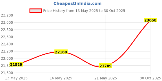amazon.in KPALAG Upgrade Stainless Steel Cast Gear Shift Shifter Lever Compatible with Polaris Ranger 1000 2018-2021 Polaris Pro XD 2019-2020 Replace # 5634266-458 5633821-458 (Matte Black) Price History Graph from 13 May 2025 to 30 Oct 2025