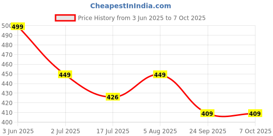 amazon.in kpdp Original AC Remote Compatible for Blue Star AC Remote Original Suitable for Bluestar Window Ac,1 Year Warranty kpdp Price History Graph from 3 Jun 2025 to 6 Oct 2025