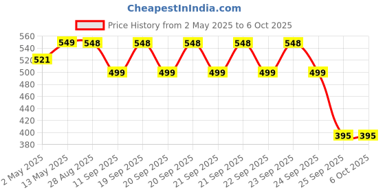amazon.in kpdp Original for Redmi Tv Remote Xiaomi tv Remote Control Original for Smart Android 4K Led UHD HD Xiaomi Mi Television with Bluetooth Feature and Voice Command - Pairing Must (KPDP) kpdp Price History Graph from 2 May 2025 to 5 Oct 2025