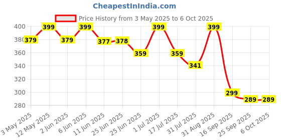 amazon.in kpdp Original Remote Compatible with Sony Bravia LCD LED UHD OLED QLED 4K Ultra HD TV Remote Control with YouTube and Netflix Universal Replacement for Original Sony Smart Android tv Remote Control kpdp Price History Graph from 3 May 2025 to 5 Oct 2025