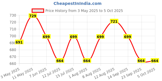 amazon.in kpdp Original Remote Moto rola Voice Remote Compatible with Original Motorola Smart LED TV Remote Control (ZEE5 Function) (ASSITANT Voice Working) Pairing Must kpdp Price History Graph from 3 May 2025 to 5 Oct 2025