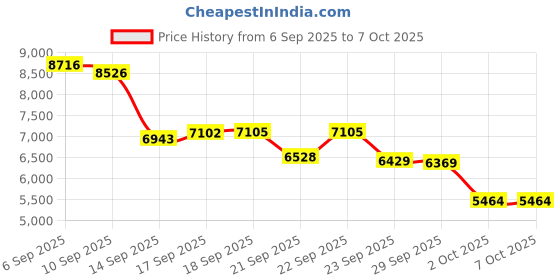 amazon.in KPEP Smart Watch with 1.57" HD Display, Health Monitoring, Bluetooth Calling, 20+ Hour Battery Life, Black (Black) Price History Graph from 6 Sep 2025 to 6 Oct 2025