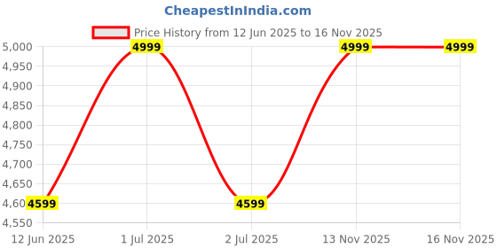 amazon.in KPJN ENTERPRISES 10 Feet Inflatable Summer Kiddie Swimming Pool Water Pool Bath Tub with Electric Air Pump for Garden and Backyard for Kids, Adults, Family (Pack of 1) Price History Graph from 12 Jun 2025 to 15 Nov 2025