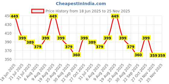 amazon.in KPNG Baby Guard, Drawer Lock, Child Lock, Baby Safety Lock, Stopper, Earthquake Prevention, Suitable For Refrigerators, Cupboards, Cabinets, Easy Installation (Pack Of 4, Flat Angle Lock), White Price History Graph from 18 Jun 2025 to 25 Nov 2025