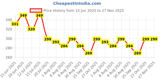 amazon.in KPNG Baby Guard, Drawer Lock, Child Lock, Baby Safety Lock, Stopper, Earthquake Prevention, Suitable For Refrigerators, Won't Damage Furniture, Easy Installation (Pack Of 2, Flat Angle Lock, White) Price History Graph from 15 Jun 2025 to 27 Nov 2025