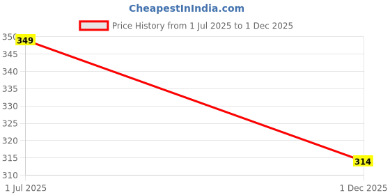 amazon.in KPNG Drain Backflow Preventer Plastic Odor Proof Drainage Trap Sewer Pipe Sealer for Home Bathroom Insert Drain Plug Washing Machine/Drain Cap/Drain Cover/Drain Hoses/Insect Repellent (Pack of-3) Price History Graph from 1 Jul 2025 to 1 Dec 2025