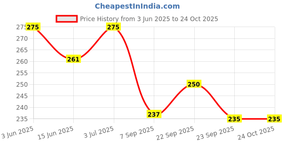 amazon.in KPNG Kitchen Manual Hand Blender Semi-Automatic Egg Beater & Stirring Stainless Steel Rotating Rotary Push Whisks Mixer For Kitchen Baking/Lassi/Butter Milk Frother/Cream/Madhani/Coffee/Cake Mixing/Restaurant/ 1 Pack (9 inch) Price History Graph from 3 Jun 2025 to 23 Oct 2025