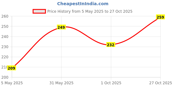 amazon.in KPNG Self-Stick Instant Cabinet Drawer-Humanity Handle Helper Auxiliary for Cabinet Knobs Drawer Sliding Door-Wardrobe Self-Stick Push Pull Helper Stick-on Handles (White, Pack of - 2, Polished) kpng Price History Graph from 5 May 2025 to 27 Oct 2025