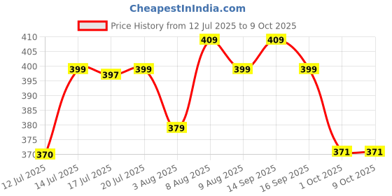 amazon.in KPNG Self-Stick Instant Cabinet Drawer-Humanity Handle Helper Auxiliary for Kitchen Cabinet Knobs Drawer Window Sliding Door-Wardrobe Self-Stick Push Pull Helper Stick-on Handles (Grey, Pack of - 4) Price History Graph from 12 Jul 2025 to 8 Oct 2025