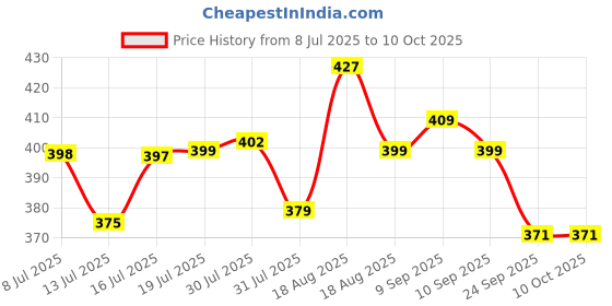 amazon.in KPNG Self-Stick Instant Cabinet Drawer-Humanity Handle Helper Auxiliary for Kitchen Cabinet Knobs Drawer Window Sliding Door-Wardrobe Self-Stick Push Pull Helper Stick-on Handles (White, Pack of - 4) Price History Graph from 8 Jul 2025 to 10 Oct 2025