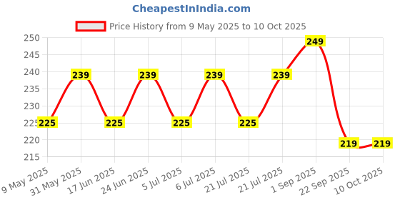amazon.in KPNG Self-Stick Instant Cabinet Drawer-Humanity Handle Helper Auxiliary for Kitchen Cabinet Knobs, Window Sliding Door-Wardrobe Push Pull Helper Stick-on Handles (Black, Pack of 2) Price History Graph from 9 May 2025 to 10 Oct 2025