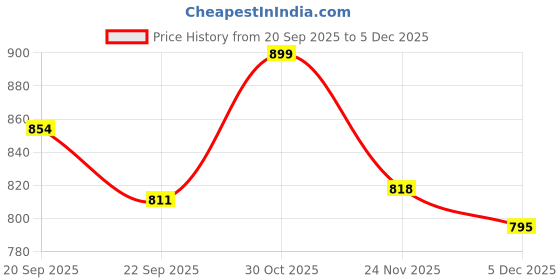 amazon.in KPNG Sliding Door Lock, 3M Adhesive Child Safety Sliding Glass Door Lock for Sliding Glass , Windows, More Security for Childproof Windows, Patios , Closet ,Cabinet For Your Baby and Pets (Brown, Pack Of-4) Price History Graph from 20 Sep 2025 to 5 Dec 2025