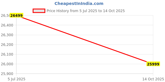 amazon.in KPR Furniture Wooden Cot King Size (78"x72") Bedsize Without Storage Teak Finish (Brown) Price History Graph from 5 Jul 2025 to 14 Oct 2025