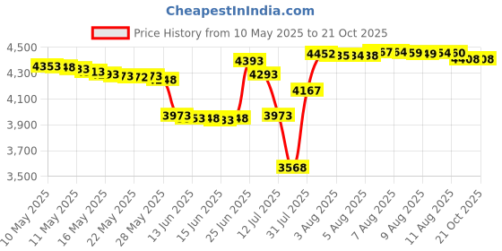 amazon.in kpsun Men's Swim Shirts Short Sleeve Quick Dry UPF 50+ Sun Protection Rash Guard Beach Fishing T Shirts kpsun Price History Graph from 10 May 2025 to 21 Oct 2025
