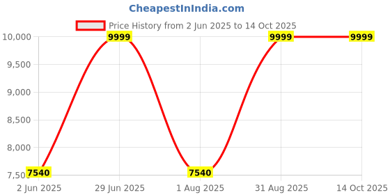 amazon.in KPT Shakti SCS180 180mm Cut Off Saw - SCS180, Corded Electric Price History Graph from 2 Jun 2025 to 14 Oct 2025