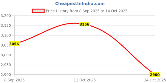 amazon.in KPT Tc5 125Mm Lightweight Corded Electric Marble Cutter Price History Graph from 8 Sep 2025 to 11 Oct 2025