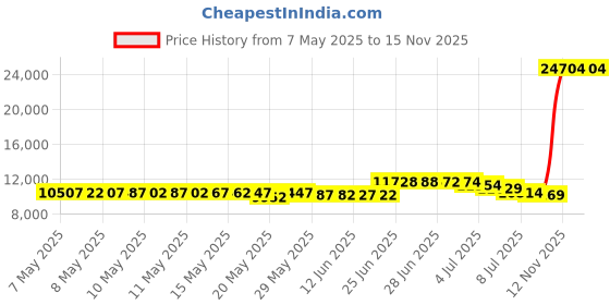 amazon.in kr strikeforce Aviator Camo Medium Width Size 10 Men's Athletic Style Bowling Shoes with FlexSlide Technology for Right or Left Handed Bowlers kr strikeforce Price History Graph from 7 May 2025 to 15 Nov 2025