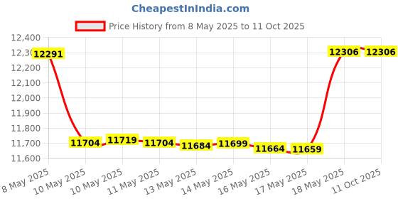 amazon.in kr strikeforce Aviator Grey Wide Width Size 13 Men's Athletic Style Bowling Shoes with FlexSlide Technology for Right or Left Handed Bowlers kr strikeforce Price History Graph from 8 May 2025 to 11 Oct 2025
