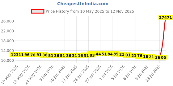 amazon.in kr strikeforce Aviator Mens Bowling Shoe kr strikeforce Price History Graph from 10 May 2025 to 12 Nov 2025