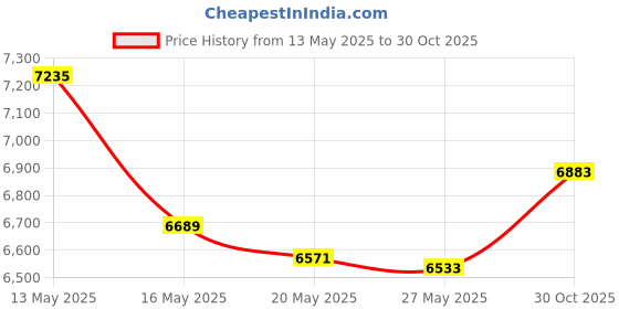 amazon.in KR Strikeforce Bowling Ball Oil Absorbing Leather Shammy Towel Price History Graph from 13 May 2025 to 30 Oct 2025