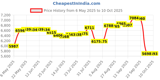 amazon.in kr strikeforce Bowling Shoes and Hammer Sp-10 Grey Felt Sole- Left Handed Bowler kr strikeforce Price History Graph from 6 May 2025 to 10 Oct 2025