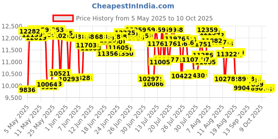 amazon.in kr strikeforce Commander Mens Bowling Shoe a Stylish Design and Lightweight Performance Combined in The Commander Bowling Shoes. kr strikeforce Price History Graph from 5 May 2025 to 10 Oct 2025
