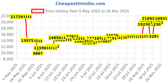 amazon.in kr strikeforce Commander Men's Bowling Shoe for Right or Left Handed Bowlers - with FlexSlide Technology for Ultimate Slide Control (Navy, Numeric_6) kr strikeforce Price History Graph from 5 May 2025 to 25 Nov 2025