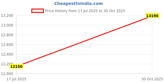 amazon.in KR Strikeforce Flexx Single Tote Bowling Bag Price History Graph from 17 Jul 2025 to 30 Oct 2025