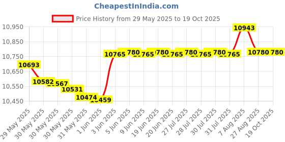 amazon.in KR Strikeforce Flyer Lite Black Size 10 1/2 Wide Men's Athletic Style Bowling Shoes with FlexSlide Technology for Right or Left Handed Bowlers kr strikeforce Price History Graph from 29 May 2025 to 17 Oct 2025