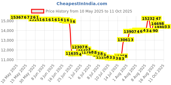 amazon.in kr strikeforce KR Strikeforcebowling-Shoes kr strikeforce Price History Graph from 10 May 2025 to 11 Oct 2025