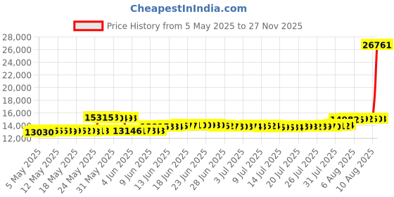 amazon.in kr strikeforce Laguna Mint Right or Left Handed Womens Bowling Shoe by Strikeforce Bowling kr strikeforce Price History Graph from 5 May 2025 to 27 Nov 2025