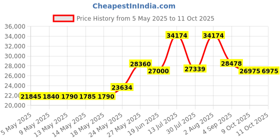 amazon.in kr strikeforce Maverick FT Fast Twist Lace System Black/Cobalt Mens Right Hand Medium Width Performance Bowling Shoe (Left Hand Medium, Numeric_9) kr strikeforce Price History Graph from 5 May 2025 to 11 Oct 2025