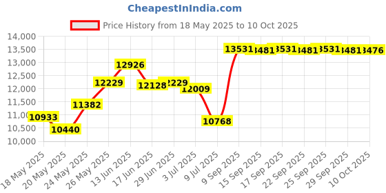 amazon.in kr strikeforce Mens Aviator Red/BlackBowling Shoes kr strikeforce Price History Graph from 18 May 2025 to 10 Oct 2025