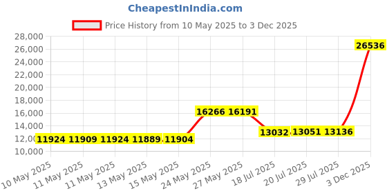 amazon.in kr strikeforce Mens Aviator Red/BlackBowling Shoes kr strikeforce Price History Graph from 10 May 2025 to 3 Dec 2025