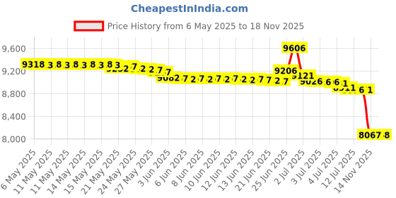 amazon.in kr strikeforce Men's Flyer Lite Slate BlackBowling Shoes kr strikeforce Price History Graph from 6 May 2025 to 14 Nov 2025