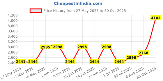 amazon.in kr strikeforce Strikeforce Bowling Shoe Slider Fits Over The Shoe kr strikeforce Price History Graph from 27 May 2025 to 30 Oct 2025