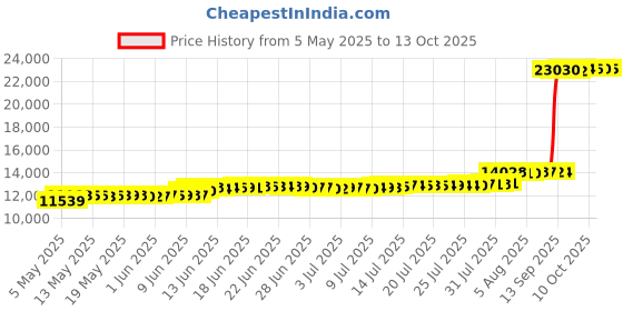 amazon.in kr strikeforce Strikeforce Laguna Black/Denim Women's Bowling Shoe with FlexSlide Technology for Right or Left Handed Bowlers kr strikeforce Price History Graph from 5 May 2025 to 13 Oct 2025
