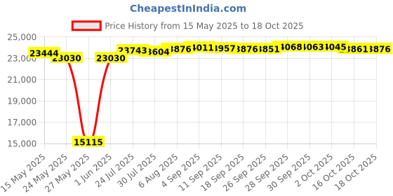 amazon.in kr strikeforce Strikeforce Lux White/Black Women's Bowling Shoe kr strikeforce Price History Graph from 15 May 2025 to 18 Oct 2025