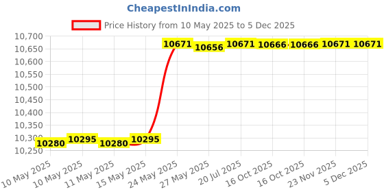 amazon.in kr strikeforce Strikeforce OPP Black Men's Bowling Shoes kr strikeforce Price History Graph from 10 May 2025 to 4 Dec 2025
