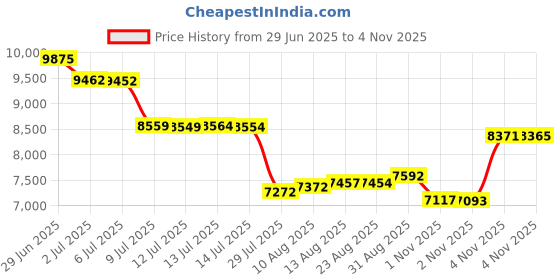 amazon.in kr strikeforce Womens MauiBowling Shoes kr strikeforce Price History Graph from 29 Jun 2025 to 4 Nov 2025