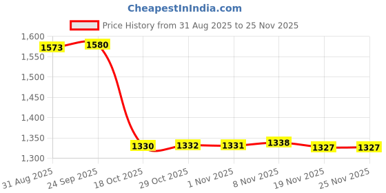 amazon.in KRAAFTAR 180ml Empty Clear Nail Polish Remover Pump Dispenser Push Down Press Bottle Price History Graph from 31 Aug 2025 to 24 Nov 2025