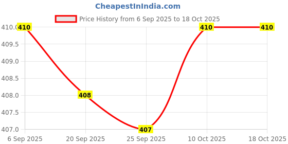 amazon.in KRAAFTAR 6pcs Chinese New Year Red Envelope 2021 Ox Hong Bao Lucky Money Bag Style8 kraaftar Price History Graph from 6 Sep 2025 to 18 Oct 2025