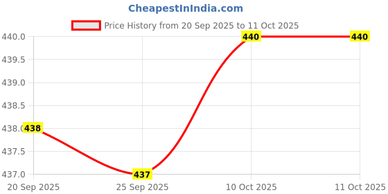 amazon.in KRAAFTAR 6pcs Chinese New Year Red Envelope 2021 Ox Hong Bao Lucky Money Bag Style9 kraaftar Price History Graph from 20 Sep 2025 to 10 Oct 2025