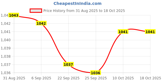 amazon.in KRAAFTAR 80ml Empty Nail Polish Remover Pump Dispenser Acetone Push Down Press Bottle Price History Graph from 31 Aug 2025 to 18 Oct 2025